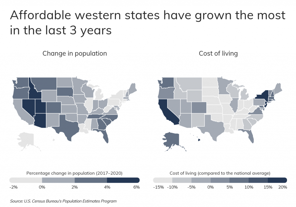 Affordable western states have grown the most in the last 3 years